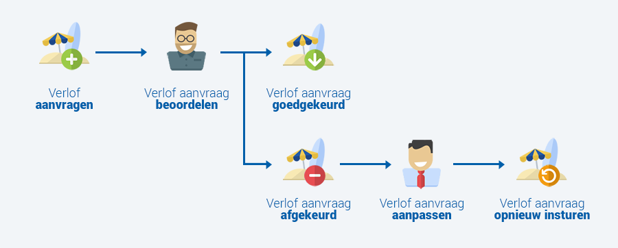Workflow verlof